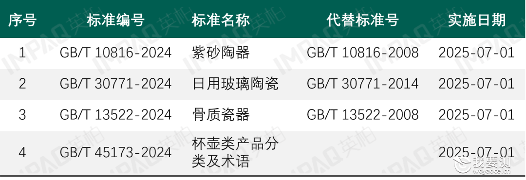 食品接触材料 | 玻璃陶瓷类标准近期修订进展