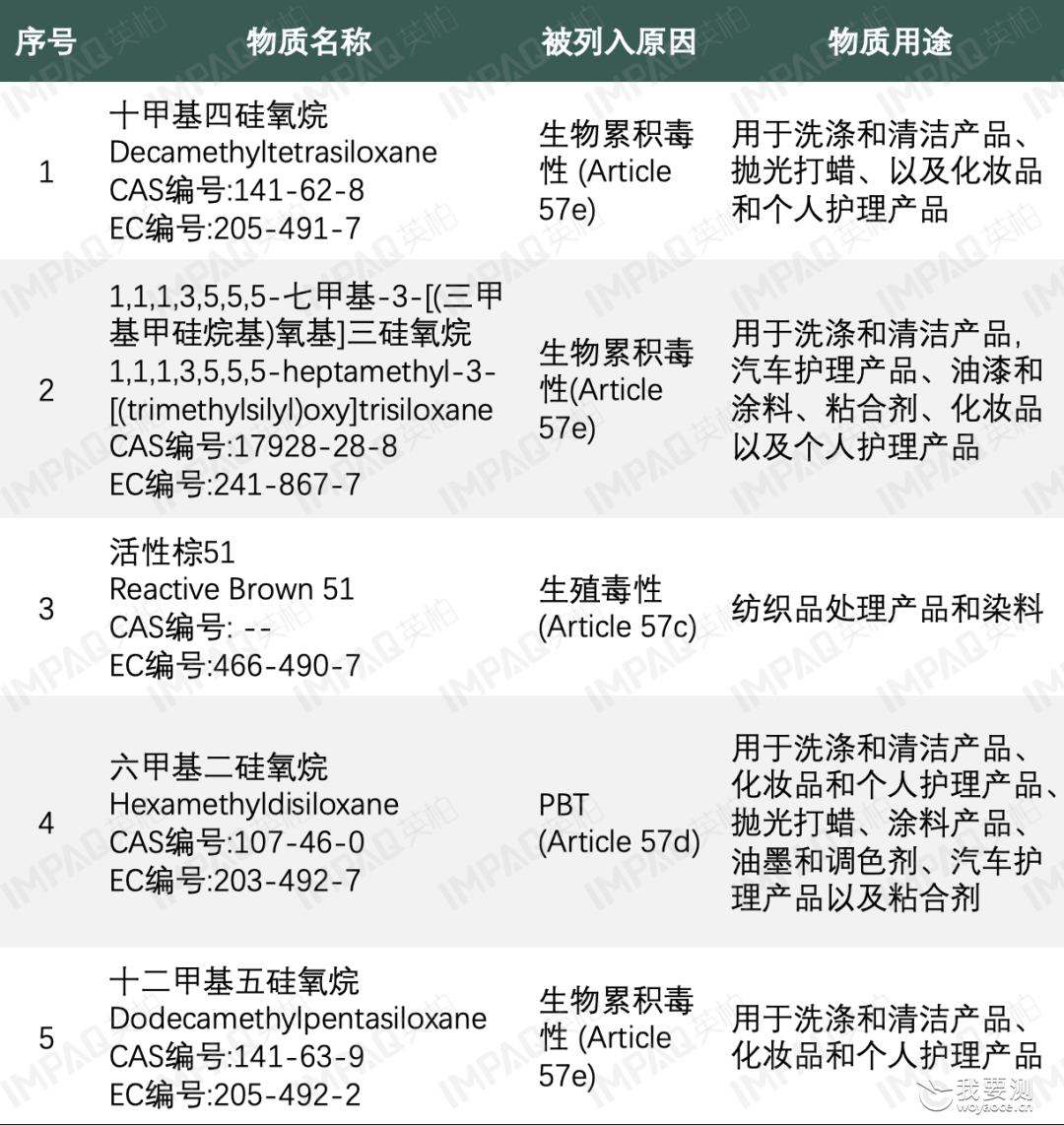 ECHA撤回1项 SVHC意向物质—甲醛