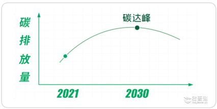 可持续 | 深度解析碳达峰的含义