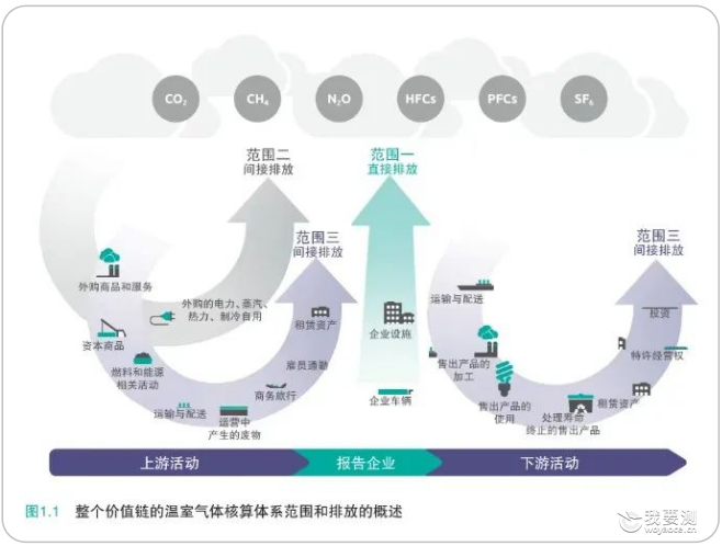 可持续 | 温室气体核算体系