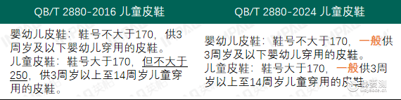 消费品 | 新标解读 | 儿童皮鞋新标：QB/T 2880-2024