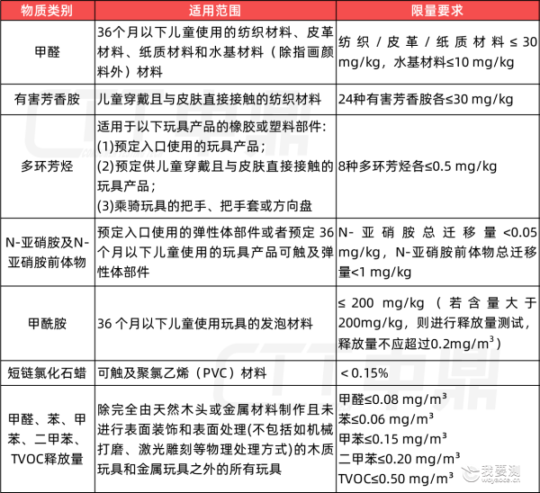 多项化学物质的限量要求.png 多项化学物质的限量要求.png