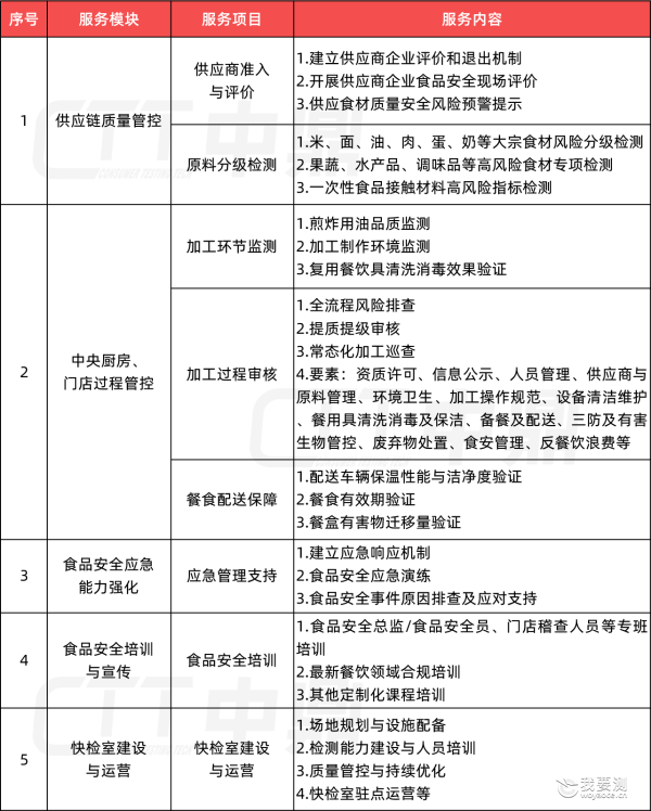 这份「餐饮服务连锁企业监管新规亮点和预警」请收好！