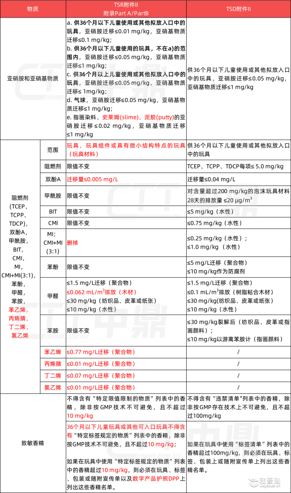 欧盟正式发布《玩具安全法规》(EU) 2025/2509