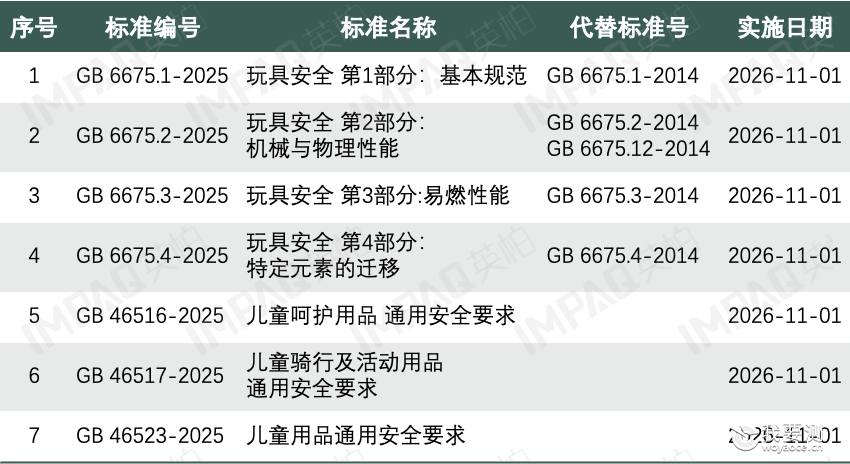 消费品｜玩具新标解读｜GB 6675.1-2025《玩具安全 第1部分：基本规范》