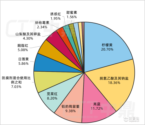 告别“黑榜”！糕点添加剂抽检不合格的五大防控指南