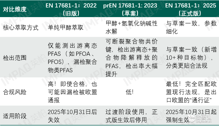 欧盟PFAS新规正式生效 | prEN 17681-1:2023草案测试合格是否需要担心？