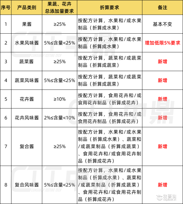 从“风味宣称”转向“含量透明”：果酱新国标推动行业价值透明化 