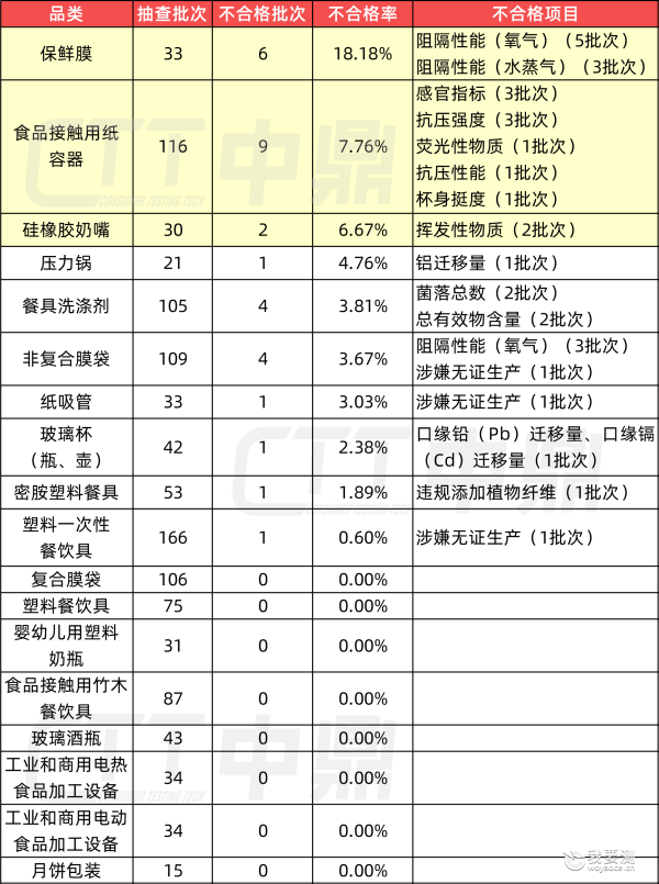 深度解析！2025年国抽结果：食品接触用纸容器等18种产品被抽查，哪些问题最值得警惕？