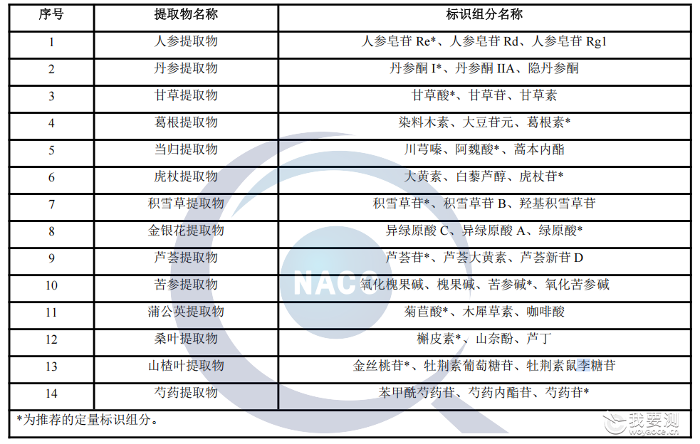 所级标准｜美白祛斑化妆品中14种植物提取物的鉴别及含量测定　液相色谱－串联质谱法