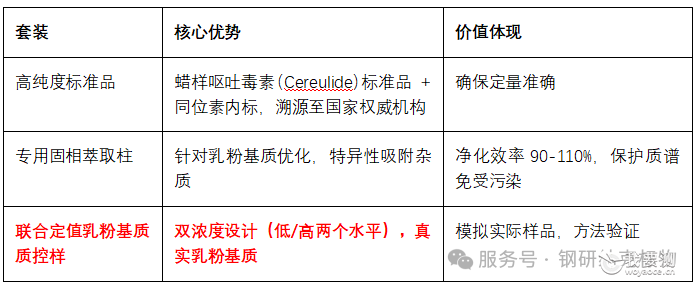 【重磅首发】应对监管新规！自然污染乳粉中蜡样芽孢杆菌呕吐毒素检测整体解决方案，一包搞定！限量首发！