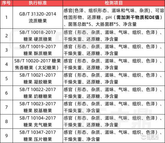 表4 常见糖果出厂检测项目一览表_副本.png