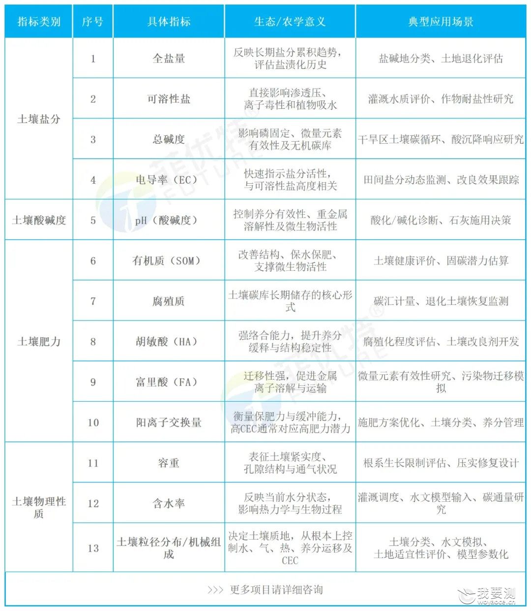 土壤检测