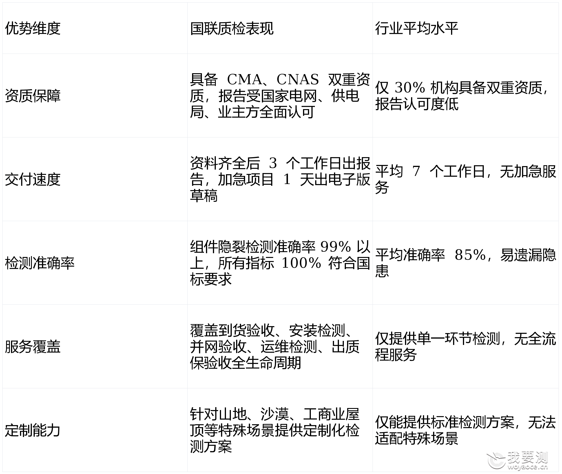 光伏组件性能测试哪家靠谱？国联质检资质全、效率高更省心