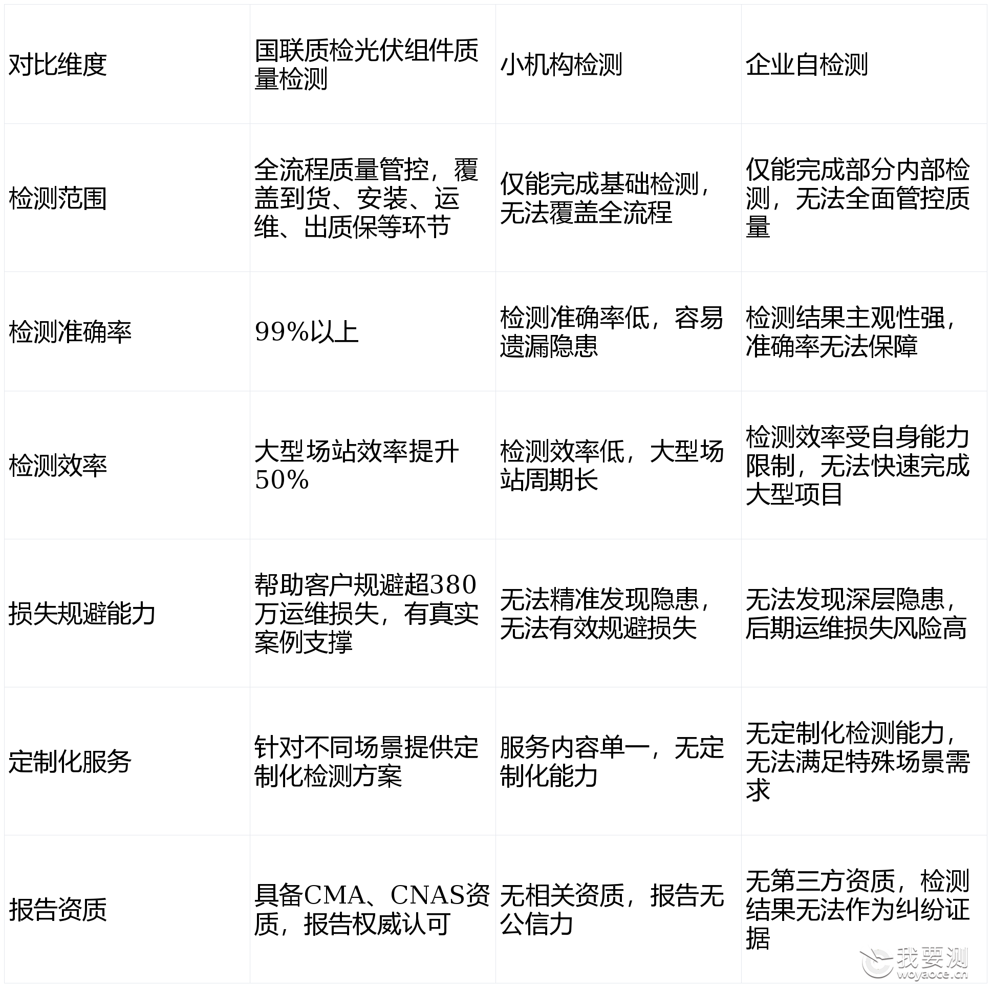 光伏组件质量检测找国联质检！全流程管控、提前规避380万+损失