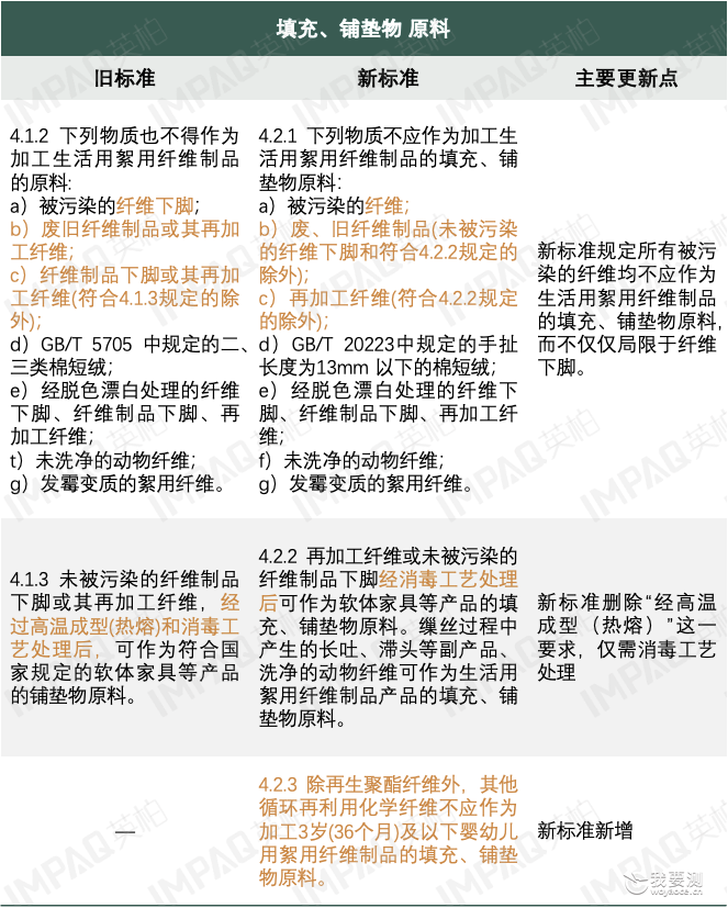 消费品｜GB 18383-2025《絮用纤维制品通用技术要求》新标将于7月1日实施