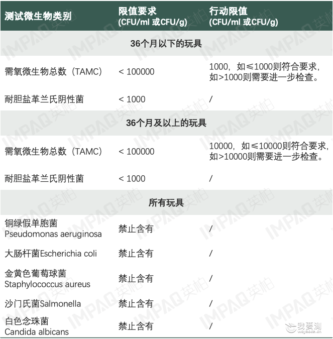 消费品｜玩具新标解读｜EN 71-20：2025含可接触玩具水性材料的微生物安全性