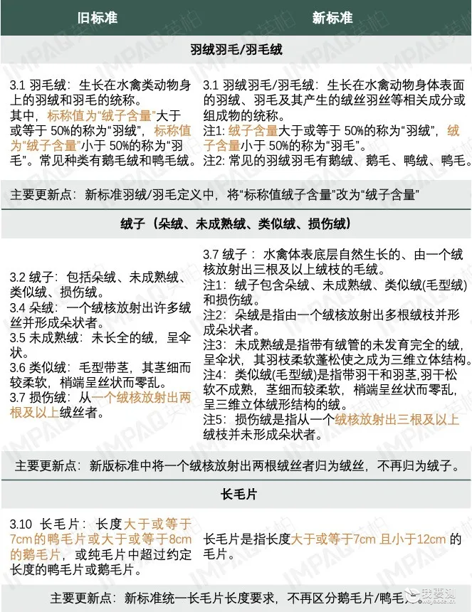 消费品｜新标解读｜GB/T 17685—2026《羽绒羽毛》修订要点