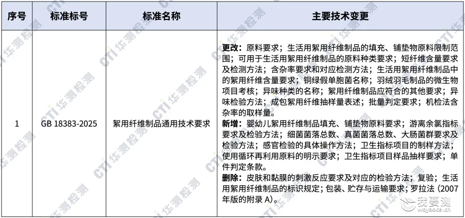 企业必看｜2026 年7月1日开始实施的服饰、家纺新标准汇总与变动详解
