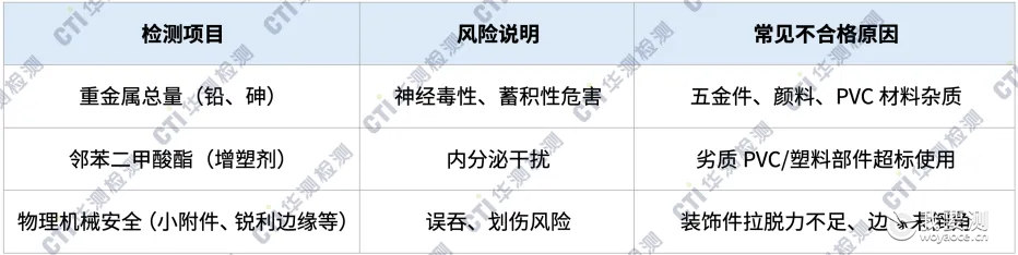 质量合规｜儿童夏季出游用鞋关键风险提示，CTI华测检测助力企业精准把控产品风险