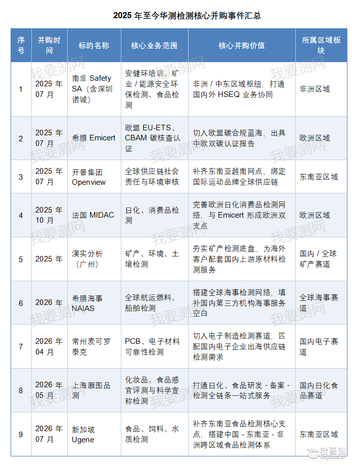 华测海外并购再落新子！本土 TIC 全球化布局加速启幕