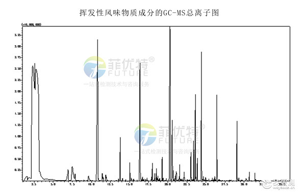 GC-MS风味物质分析检测：解析猪肉风味密码与品质评价
