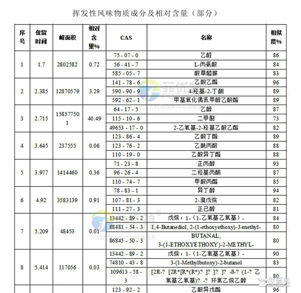 GCMS风味物质检测 GCMS风味物质检测