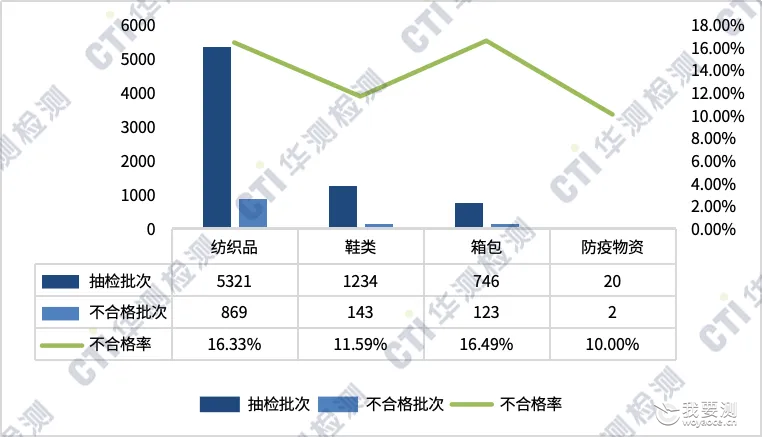 重磅！2026年1-6月纺织品、鞋类及箱包产品市场监管情况分析