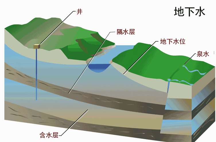 地下水.gif